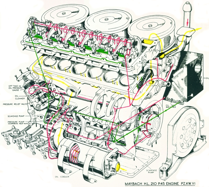 Maybach HL210 fluid flow